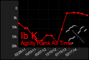 Total Graph of Ib K