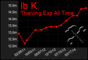 Total Graph of Ib K