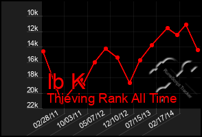 Total Graph of Ib K