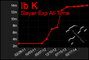 Total Graph of Ib K