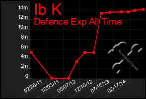 Total Graph of Ib K