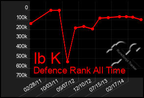 Total Graph of Ib K