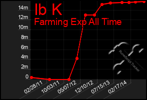 Total Graph of Ib K