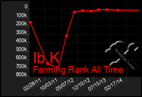 Total Graph of Ib K