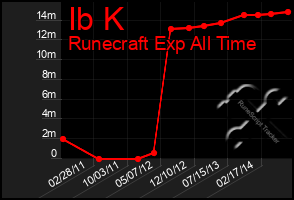 Total Graph of Ib K