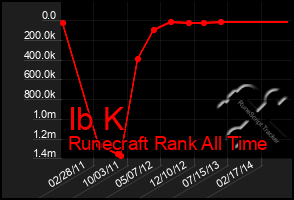 Total Graph of Ib K