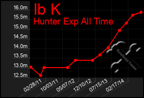 Total Graph of Ib K