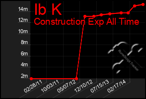 Total Graph of Ib K