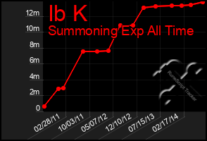 Total Graph of Ib K