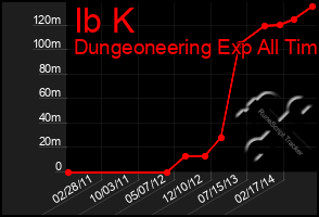 Total Graph of Ib K