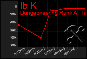 Total Graph of Ib K