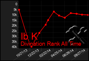 Total Graph of Ib K