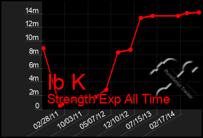 Total Graph of Ib K