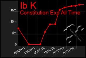 Total Graph of Ib K