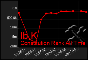 Total Graph of Ib K