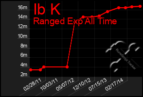 Total Graph of Ib K