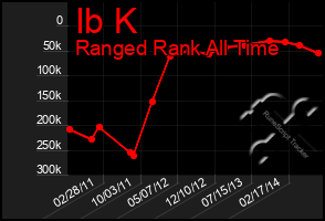 Total Graph of Ib K