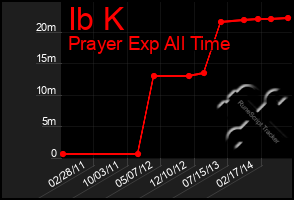 Total Graph of Ib K