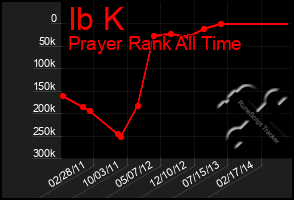 Total Graph of Ib K