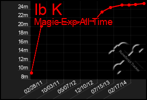 Total Graph of Ib K