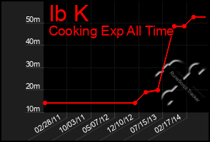 Total Graph of Ib K