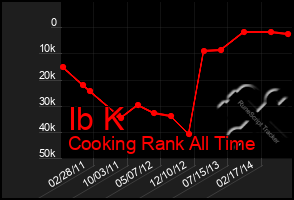 Total Graph of Ib K