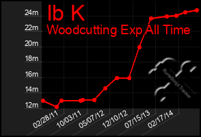 Total Graph of Ib K