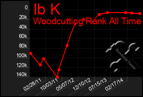 Total Graph of Ib K