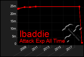 Total Graph of Ibaddie