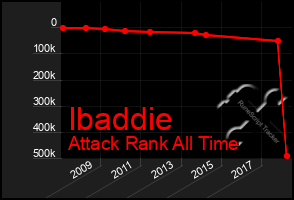 Total Graph of Ibaddie