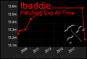 Total Graph of Ibaddie