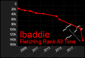 Total Graph of Ibaddie