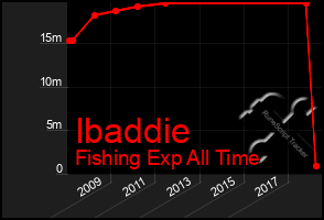 Total Graph of Ibaddie