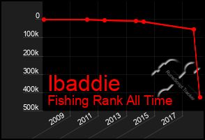 Total Graph of Ibaddie