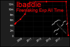 Total Graph of Ibaddie