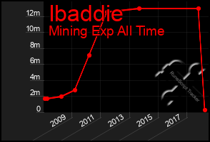 Total Graph of Ibaddie