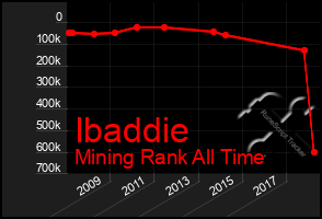 Total Graph of Ibaddie