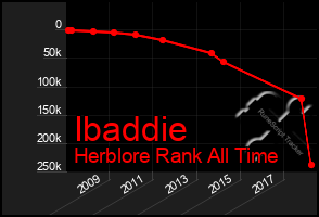 Total Graph of Ibaddie