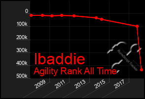 Total Graph of Ibaddie