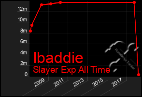 Total Graph of Ibaddie