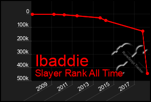 Total Graph of Ibaddie