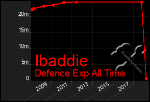 Total Graph of Ibaddie