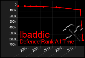 Total Graph of Ibaddie