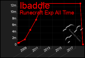 Total Graph of Ibaddie