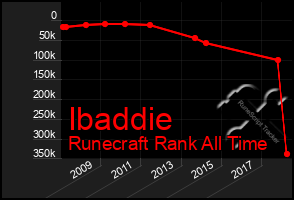 Total Graph of Ibaddie