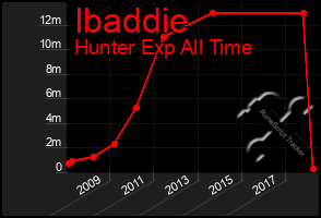 Total Graph of Ibaddie