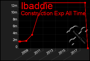 Total Graph of Ibaddie