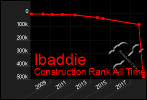 Total Graph of Ibaddie