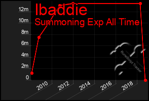 Total Graph of Ibaddie