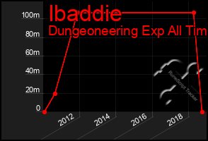 Total Graph of Ibaddie